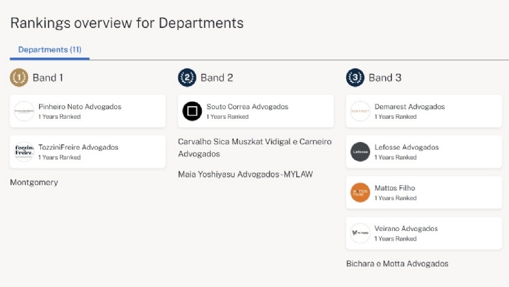 Chambers & Partners divulga primeiro ranking jurídico para setor de jogos e apostas no Brasil
