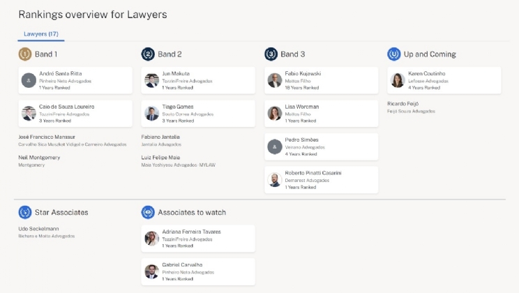 Chambers & Partners divulga primeiro ranking jurídico para setor de jogos e apostas no Brasil