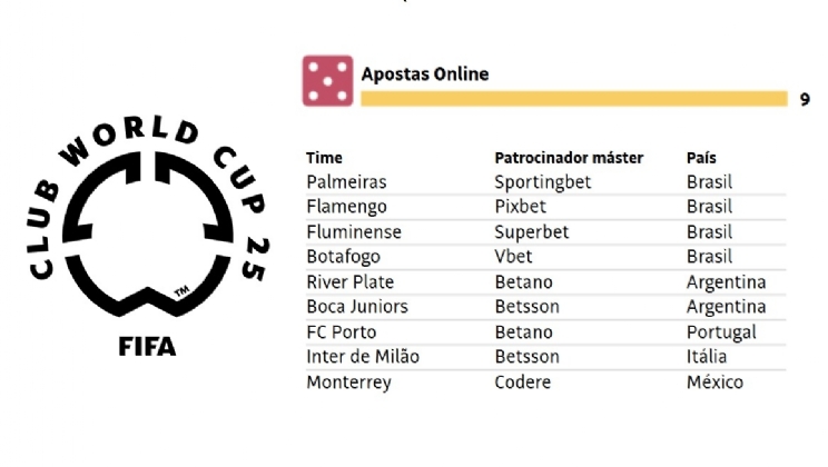 Bets dominam patrocínios e impulsionam brasileiros na Copa do Mundo de Clubes