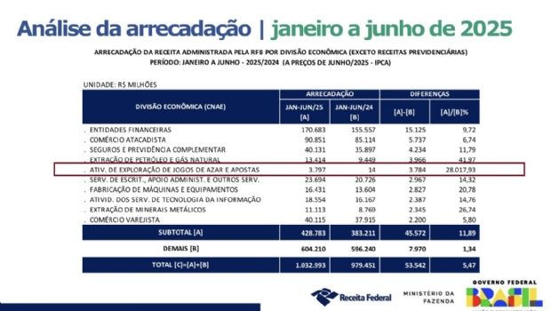 Brasil arrecada R$ 3,8 bilhões com apostas esportivas e jogos online no 1º semestre
