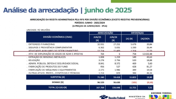 Brasil arrecada R$ 3,8 bilhões com apostas esportivas e jogos online no 1º semestre