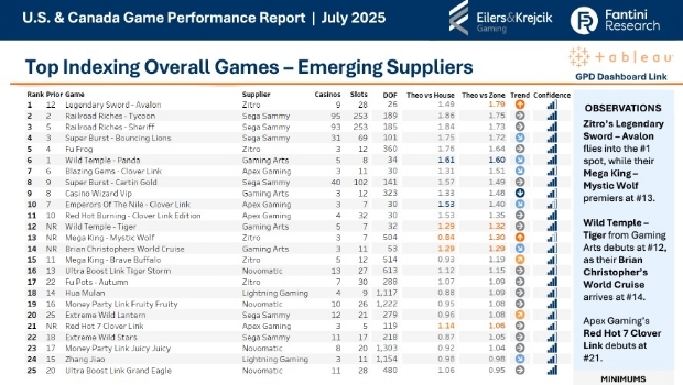 Zitro's Legendary Sword conquista o primeiro lugar no Eilers & Krejcik – Fantini Report