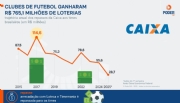 Clubes de futebol ganharam R$ 765 milhões das loterias da Caixa
