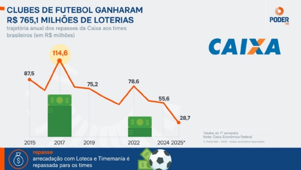 Clubes de futebol ganharam R$ 765 milhões das loterias da Caixa