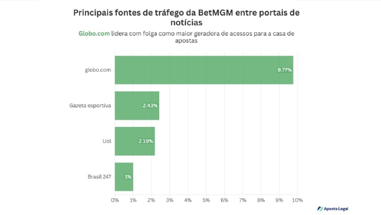 Grupo Globo impulsiona BetMGM e já supera rivais como a BandBet no Brasil