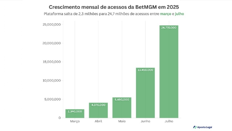 Grupo Globo impulsiona BetMGM e já supera rivais como a BandBet no Brasil