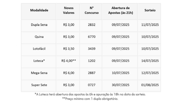 Apostas das Loterias CAIXA terão aumento de mais de 21%