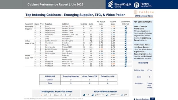 Gabinete CONCEPT da Zitro estreia em 1º lugar no relatório Eilers-Fantini dos EUA