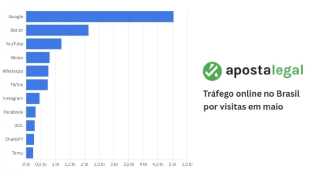 Mobile wagering: 98.7% of access to ‘Bets’ in Brazil is on cell phones