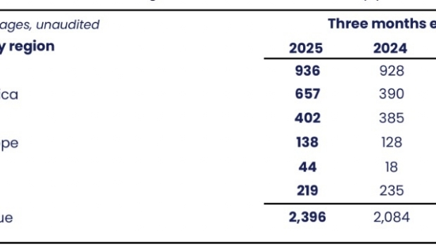 Flutter’s Brazil revenue up 144% in Q2 2025 driven by NSX acquisition