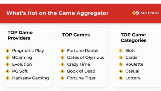 Agregador de Jogos da SOFTSWISS ultrapassa 35 mil títulos e reforça liderança no setor