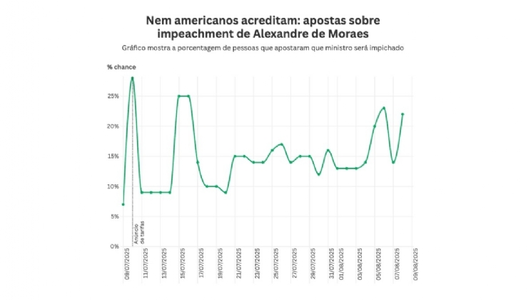 Site americano Polymarket tem apostas sobre impeachment de Alexandre de Moraes