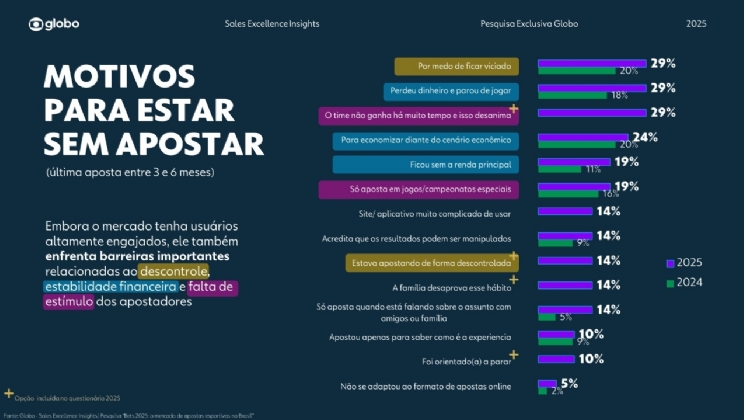 Em evento fechado, Globo divulga pesquisa inédita sobre o perfil e hábitos dos apostadores no Brasil