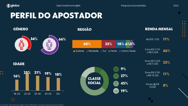 Em evento fechado, Globo divulga pesquisa inédita sobre o perfil e hábitos dos apostadores no Brasil