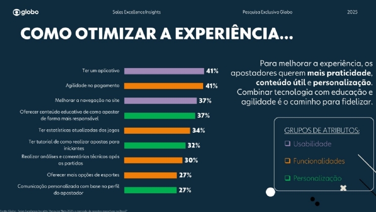 Em evento fechado, Globo divulga pesquisa inédita sobre o perfil e hábitos dos apostadores no Brasil