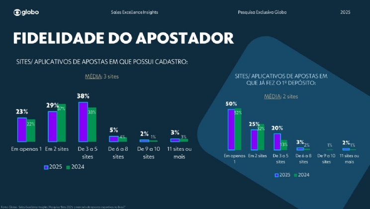 Em evento fechado, Globo divulga pesquisa inédita sobre o perfil e hábitos dos apostadores no Brasil