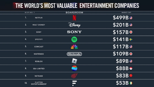 Flutter ranked among world’s 10 most valuable entertainment companies