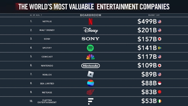 Flutter é reconhecida entre as 10 empresas de entretenimento mais valiosas do mundo