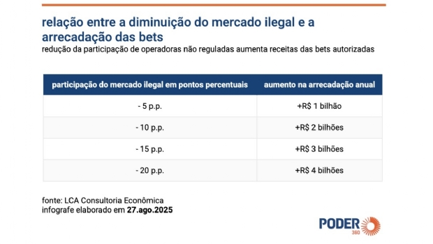 IBJR alerta que receita do governo com bets cairá com mais tributação
