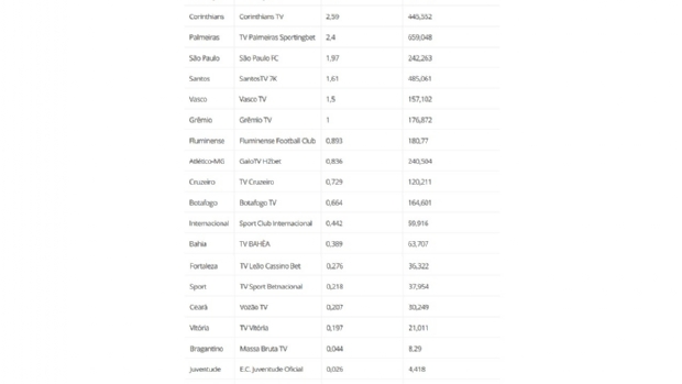 Bets apostam em patrocinar canais de TV dos clubes da Serie A para aumentar engajamento