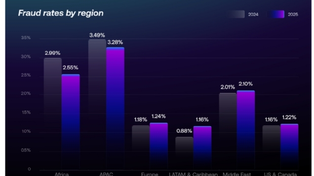 Pesquisa da Sumsub revela crescimento de mais de 30% em fraudes no setor de bets na America Latina
