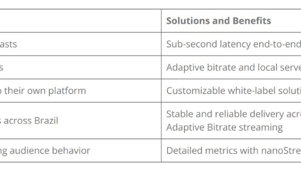 How Vertical Loto is revolutionizing Live Gaming in Brazil with nanoStream