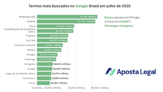 Betano rises as the 8th most searched term on Google Brazil