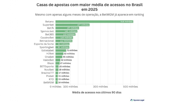 Betano desponta como o 8º termo mais buscado no Google Brasil