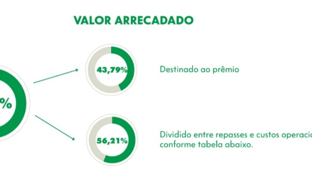 Mega-Sena: saiba o que mudou com as novas regras de distribuição dos valores dos sorteios