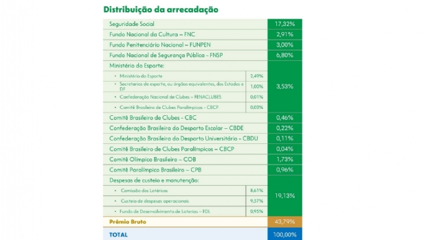 Mega-Sena: saiba o que mudou com as novas regras de distribuição dos valores dos sorteios
