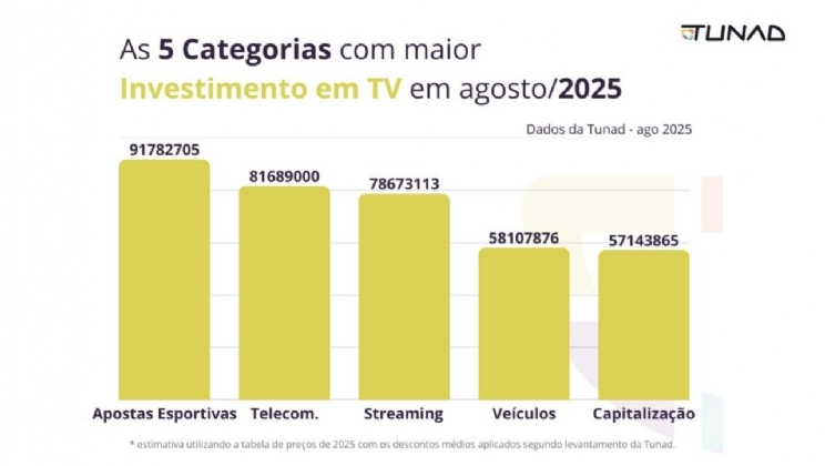 Apostas esportivas passam a liderar os setores que mais investiram em publicidade na TV em São Paulo