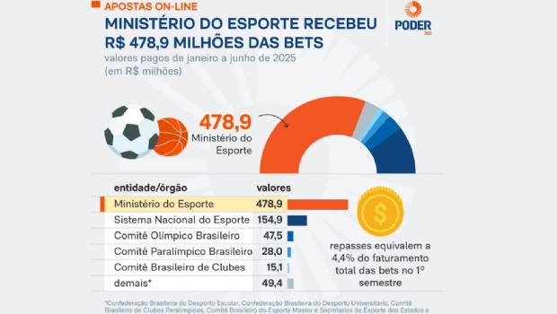 Ministério do Esporte recebe R$ 478,9 mi das bets no 1º semestre