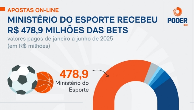 Ministry of Sports receives US$90m from ‘Bets’ in 1H 2025