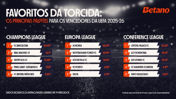 Betano traz troféus da Europa League e Conference League para exposição em São Paulo