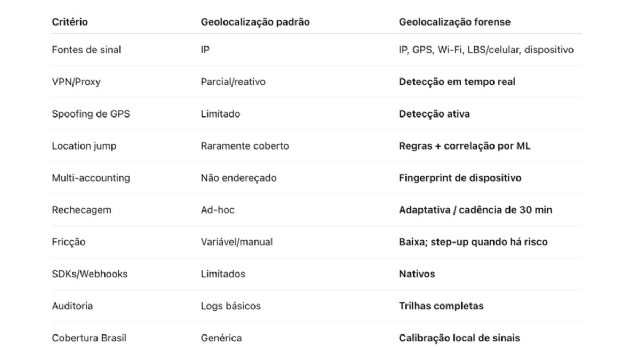 LTV negativo: o custo oculto da geolocalização frágil no iGaming
