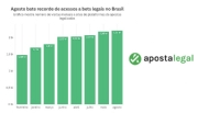 Bets legalizadas no mercado brasileiro registram novo recorde de acessos em agosto