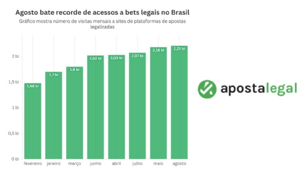 Bets legalizadas no mercado brasileiro registram novo recorde de acessos em agosto