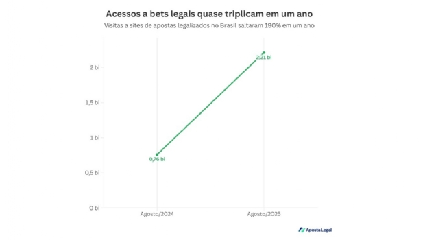 Bets legalizadas no mercado brasileiro registram novo recorde de acessos em agosto