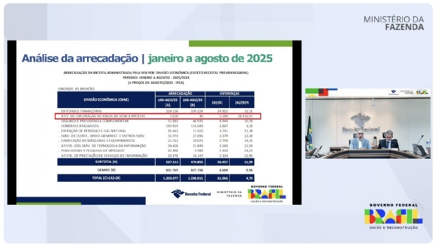 Brasil já arrecadou R$ 5,62 bilhões com as bets até agosto e poderia fechar o ano com o dobro