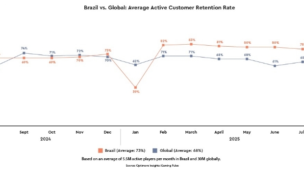 Optimove report: Brazil still lags behind global benchmarks in average deposit and betting volumes