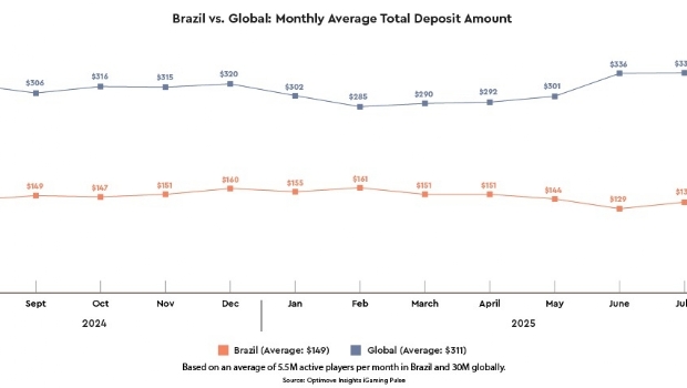 Optimove report: Brazil still lags behind global benchmarks in average deposit and betting volumes
