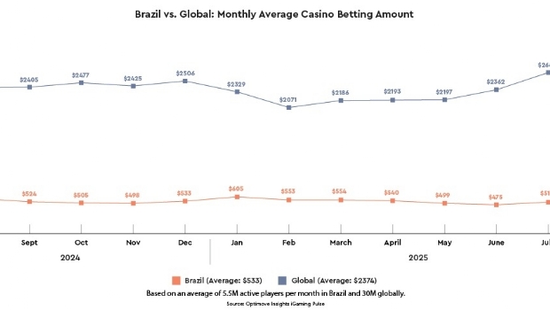 Optimove report: Brazil still lags behind global benchmarks in average deposit and betting volumes