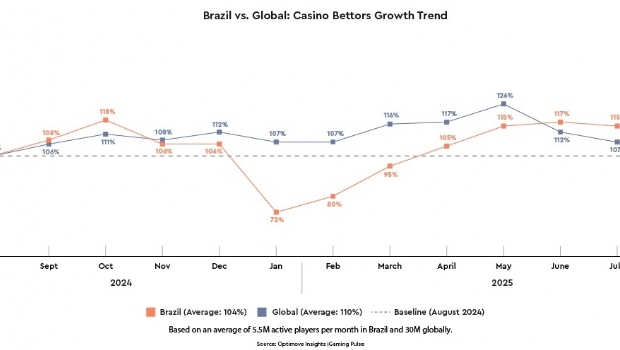 Optimove report: Brazil still lags behind global benchmarks in average deposit and betting volumes