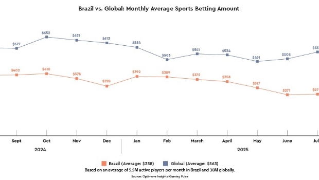Optimove report: Brazil still lags behind global benchmarks in average deposit and betting volumes