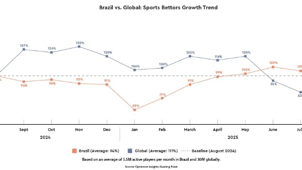 Optimove report: Brazil still lags behind global benchmarks in average deposit and betting volumes