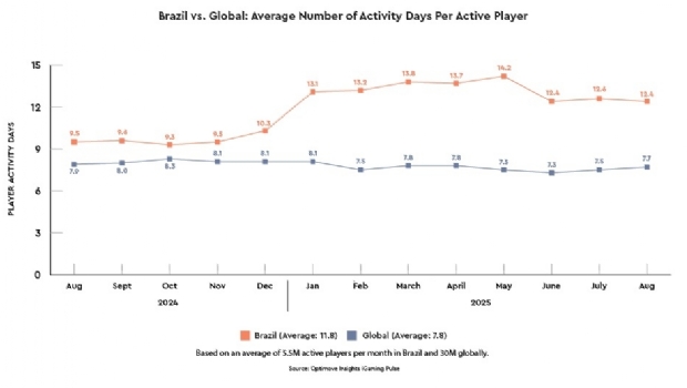 Optimove report: Brazil still lags behind global benchmarks in average deposit and betting volumes