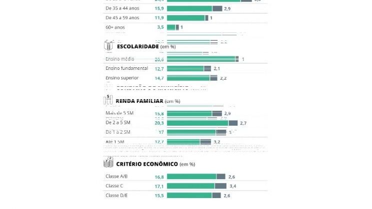 Mais de 16% dos torcedores já apostaram em partidas de futebol, mostra Pesquisa O GLOBO/Ipsos-Ipec
