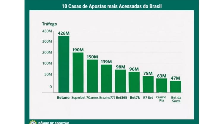 Brasileiros acessam sites de apostas mais de 1 bilhão de vezes por mês