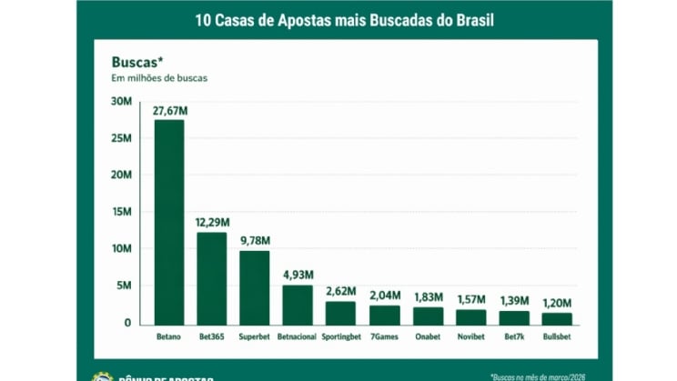 Brasileiros acessam sites de apostas mais de 1 bilhão de vezes por mês